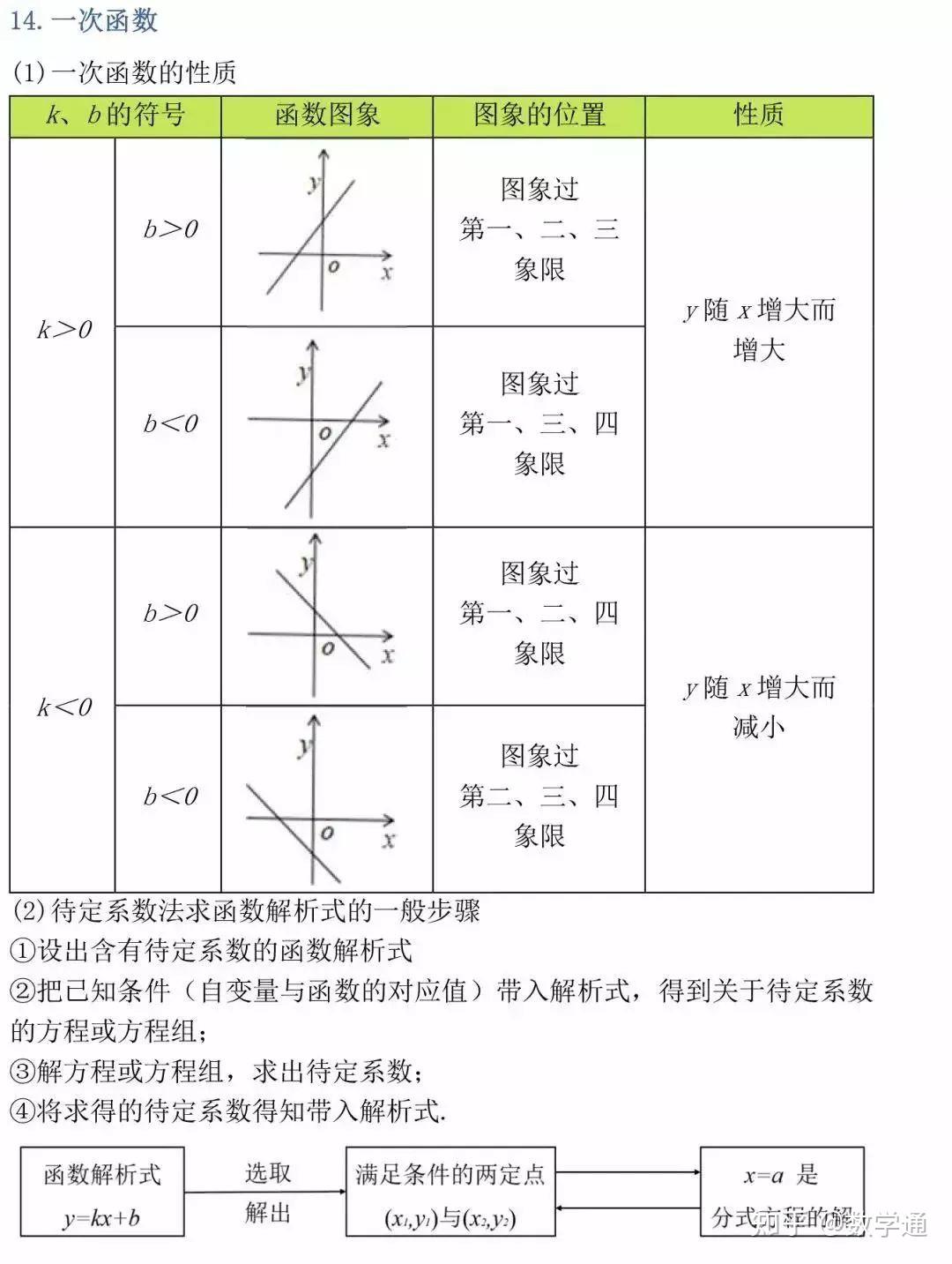 初中三年数学公式定理总结 更适合初三的学生 3326学习网