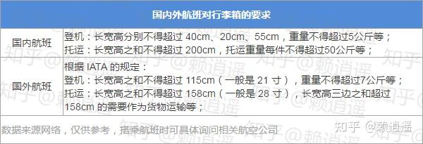 机票无免费托运,能带20寸行李箱上飞机吗?