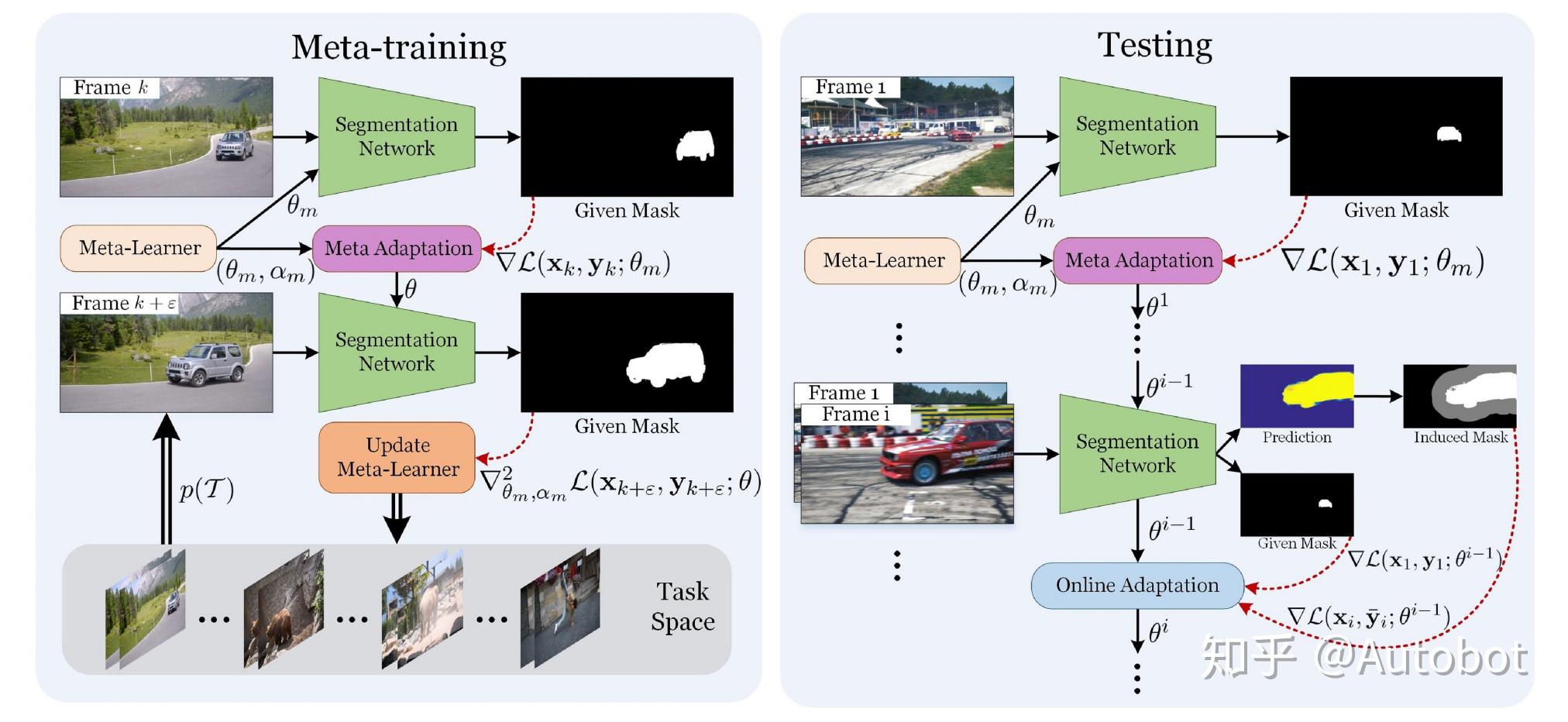 Online Meta Adaptation for Fast VOS - 知乎