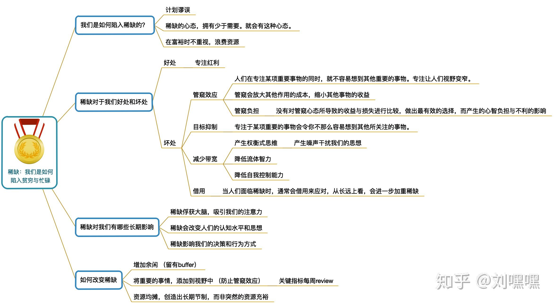 思維導圖