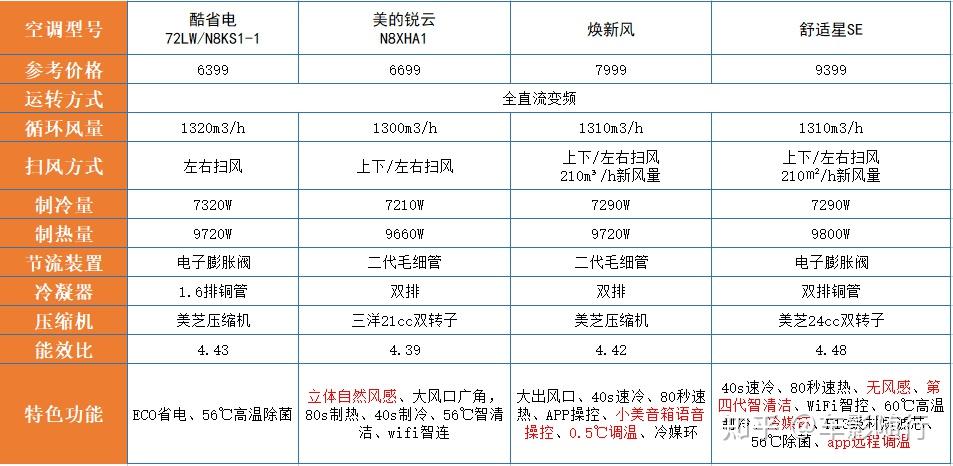 美的华凌空调怎么样美的空调哪个系列好附12款热门型号对比