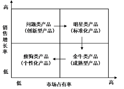 像波士顿矩阵这种用于分析一个企业中不同产品的二维四象限,就是典型