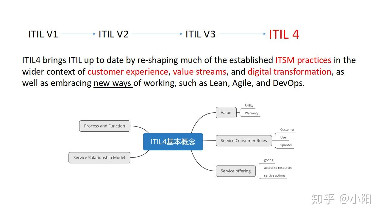 ITIL4学习分享及考试认证 - 知乎