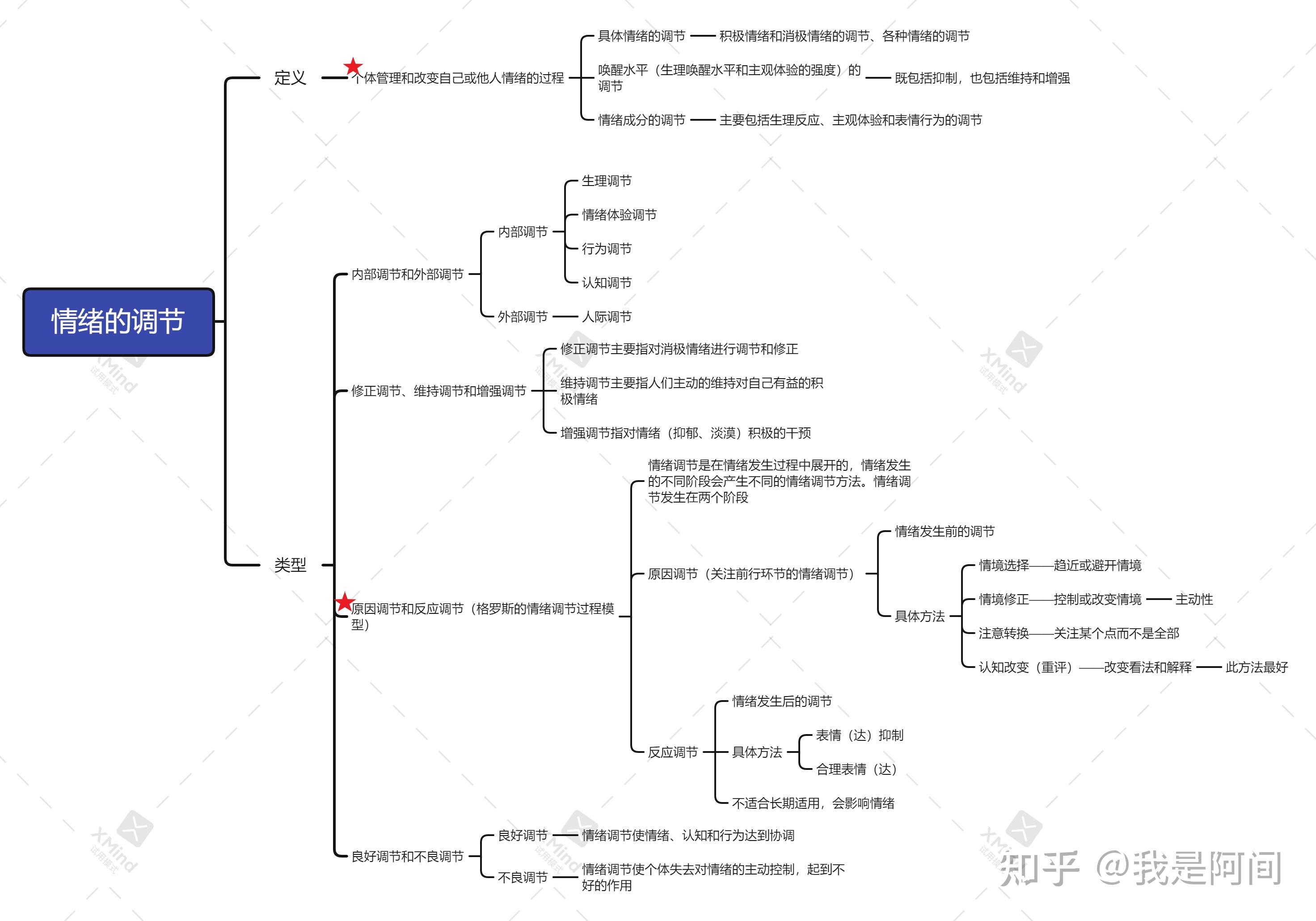 普通心理學第5版彭聃齡思維導圖知識點總結情緒調節