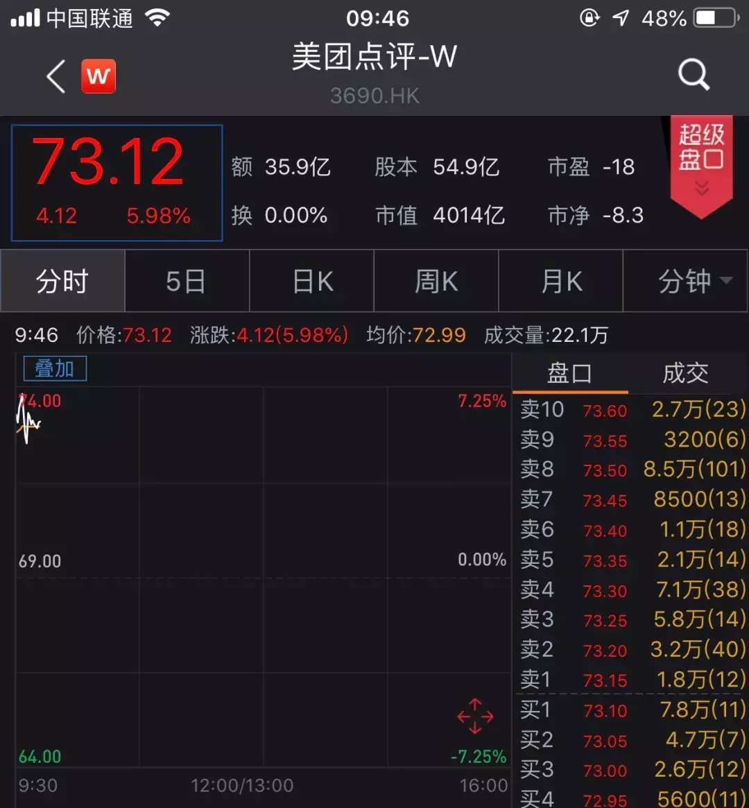 又一个互联网巨头诞生！王兴身价突破400亿元- 知乎