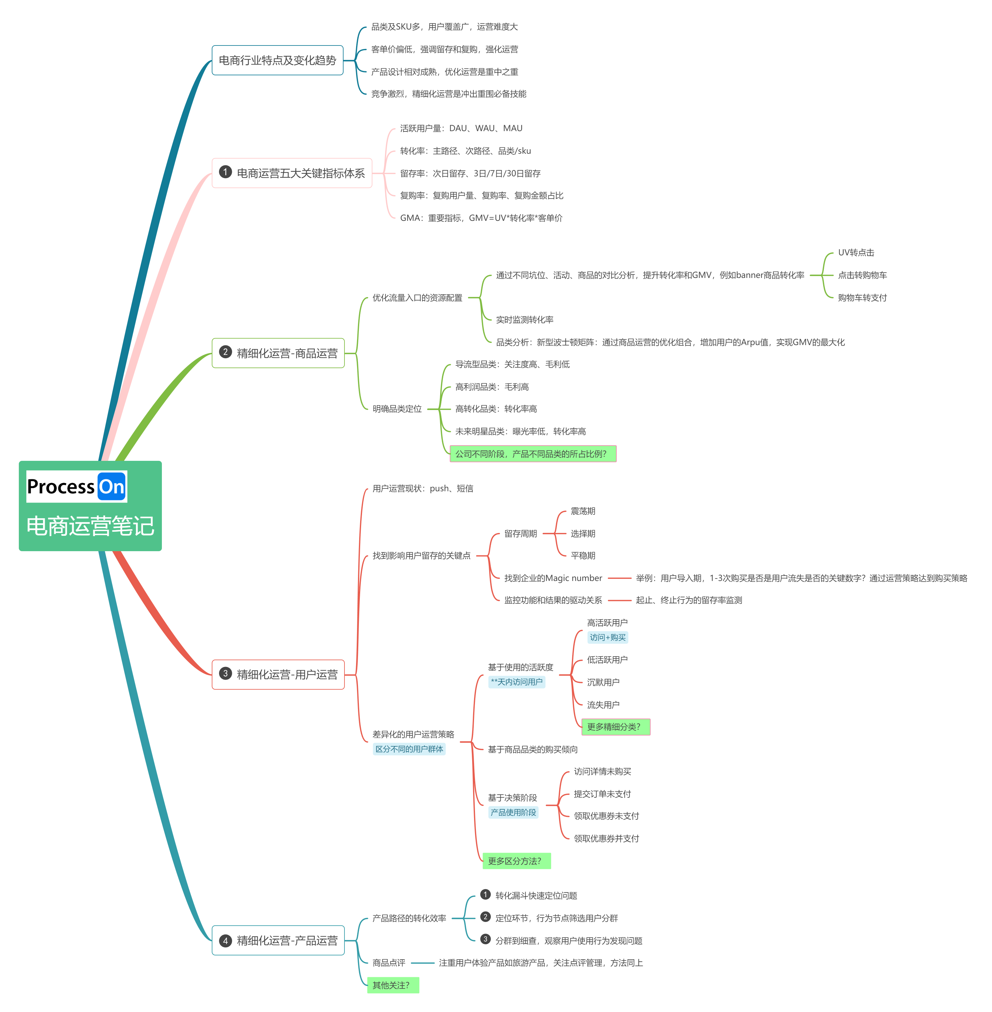 超级有用的电商思维导图流程图