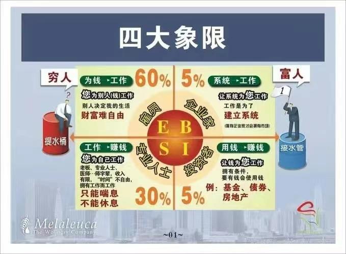 《富爸爸,穷爸爸》:04财富四大象限 - 知乎
