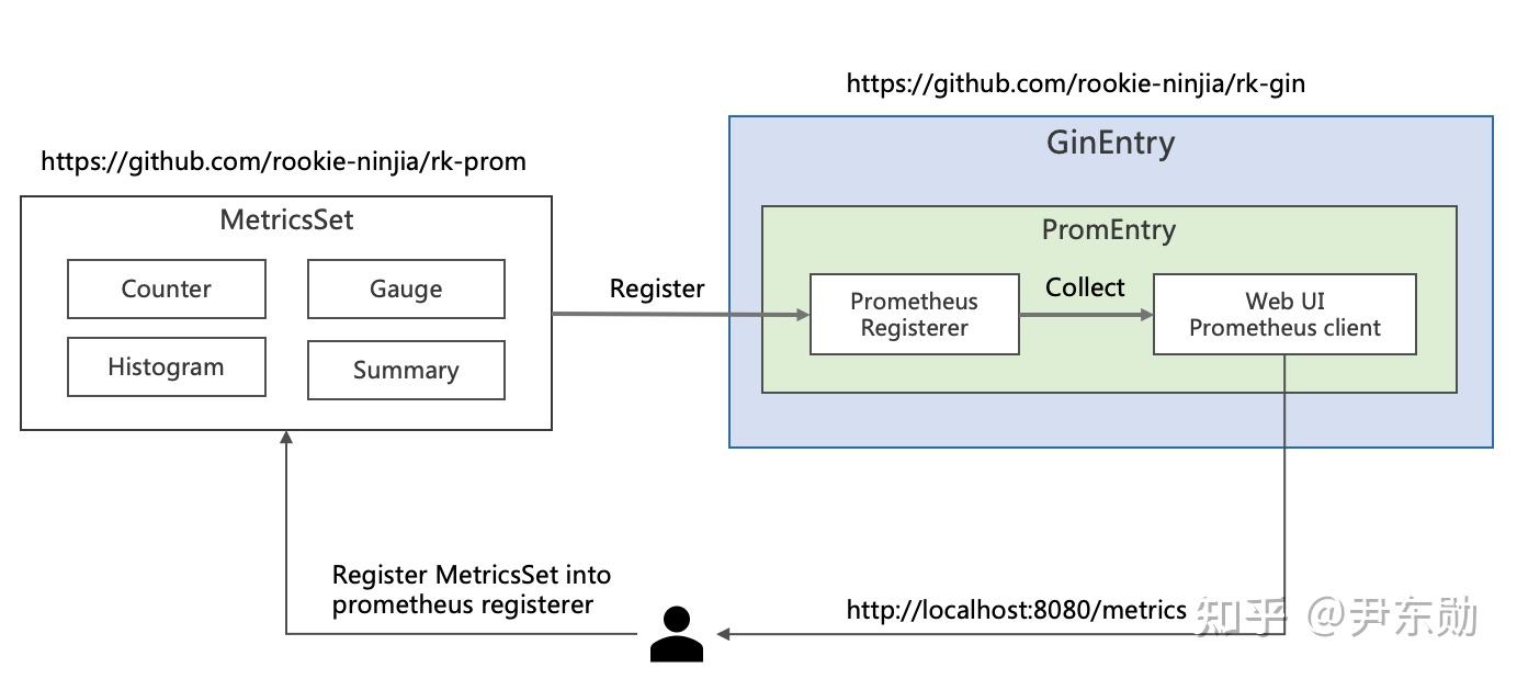 Gin prometheus 