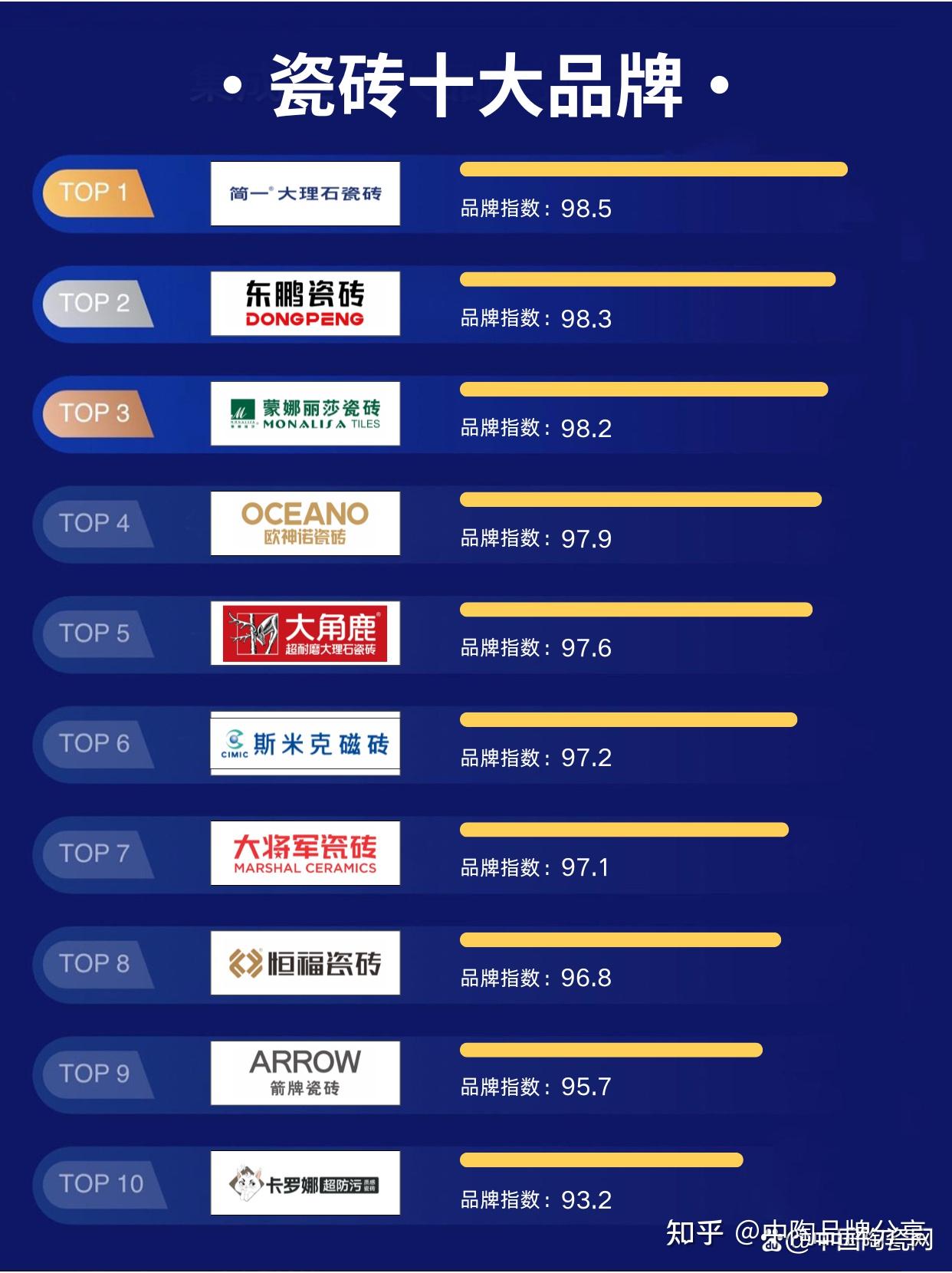 瓷砖十大品牌TOP10,买砖必看! - 知乎
