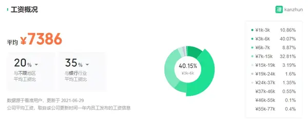 各岗位薪资状况：*数据来源于看准网看完了这些，你是不是对交通银行的薪