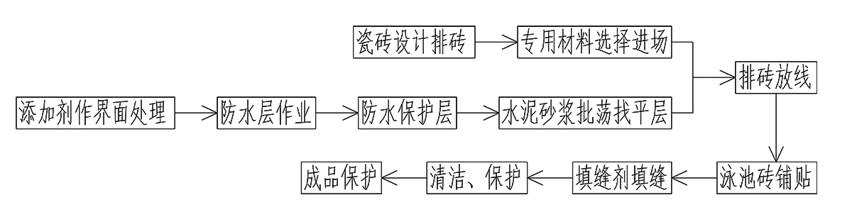 瓷砖铺贴工艺流程图片