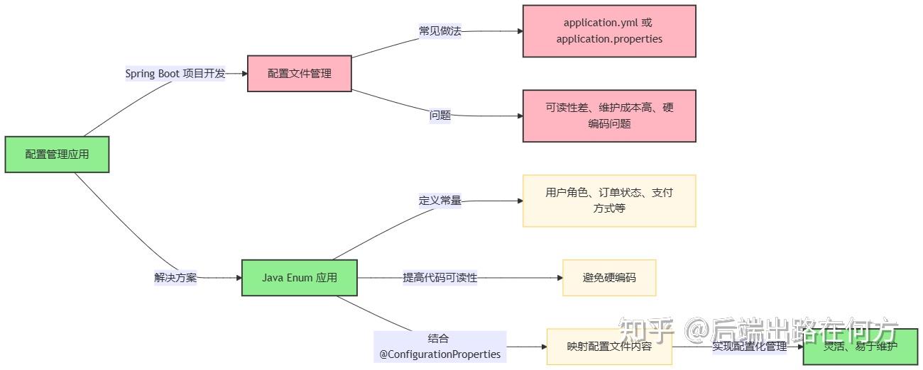 用 Enum 提升 Spring Boot 配置管理效率 - 知乎