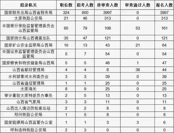 国考报名首日 数据出炉 哪个职位最热门