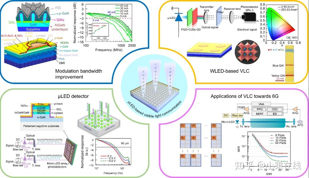 High-speed visible light communication based on micro-LED: A technology ...