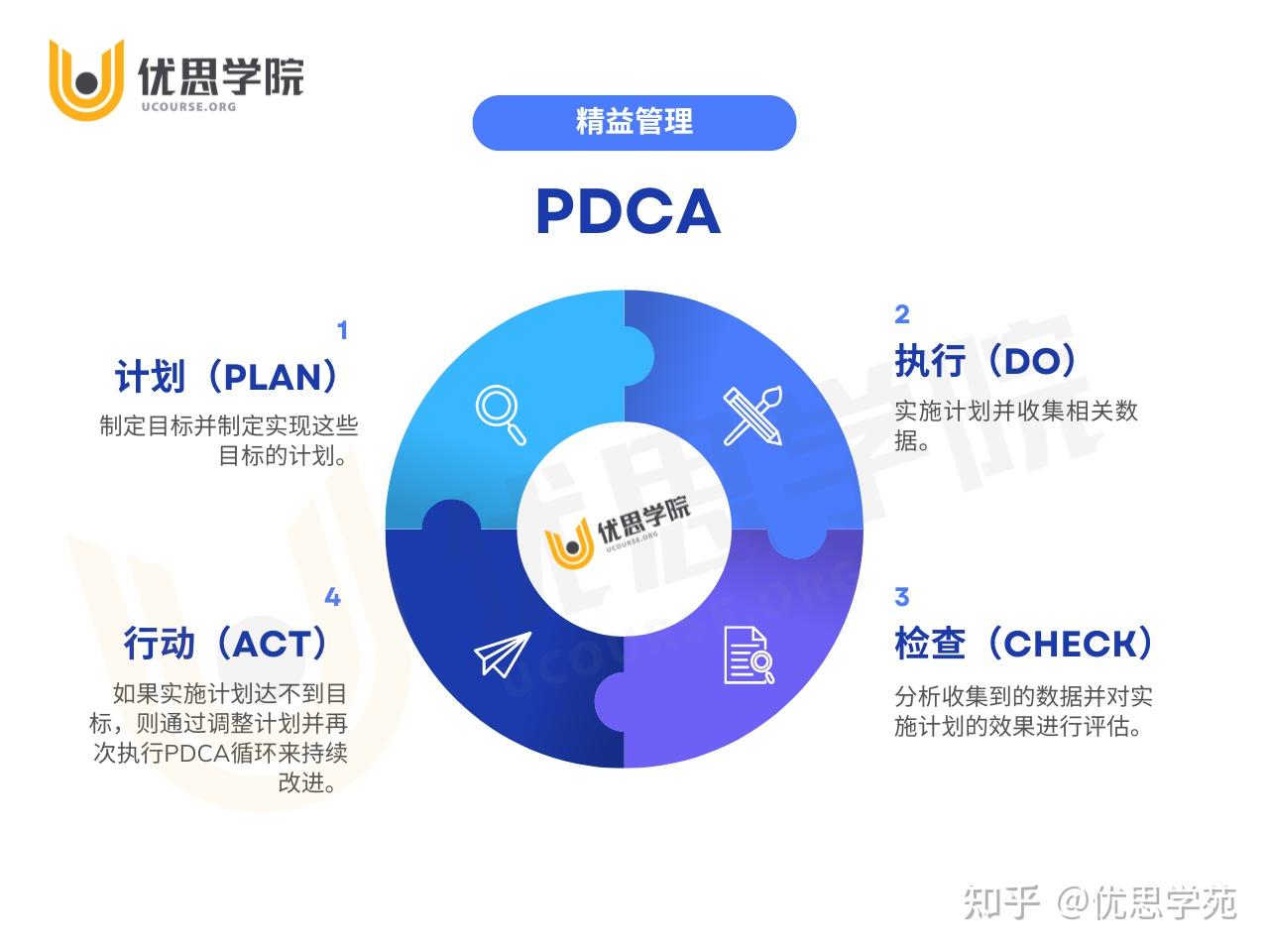 优思学院｜PDCA循环与精益管理有何相通之处？ - 知乎