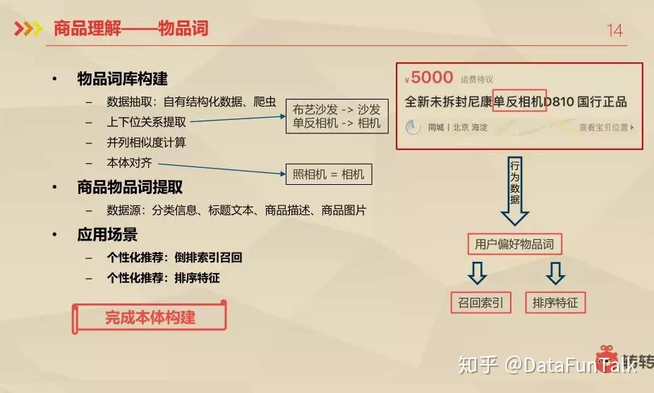 1 二手電商特性搜索優化和個性化推薦是我們最開始所做的初衷.