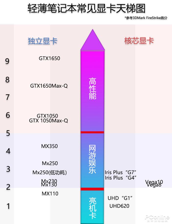 那麼什麼樣的獨立顯卡能在輕薄本上是