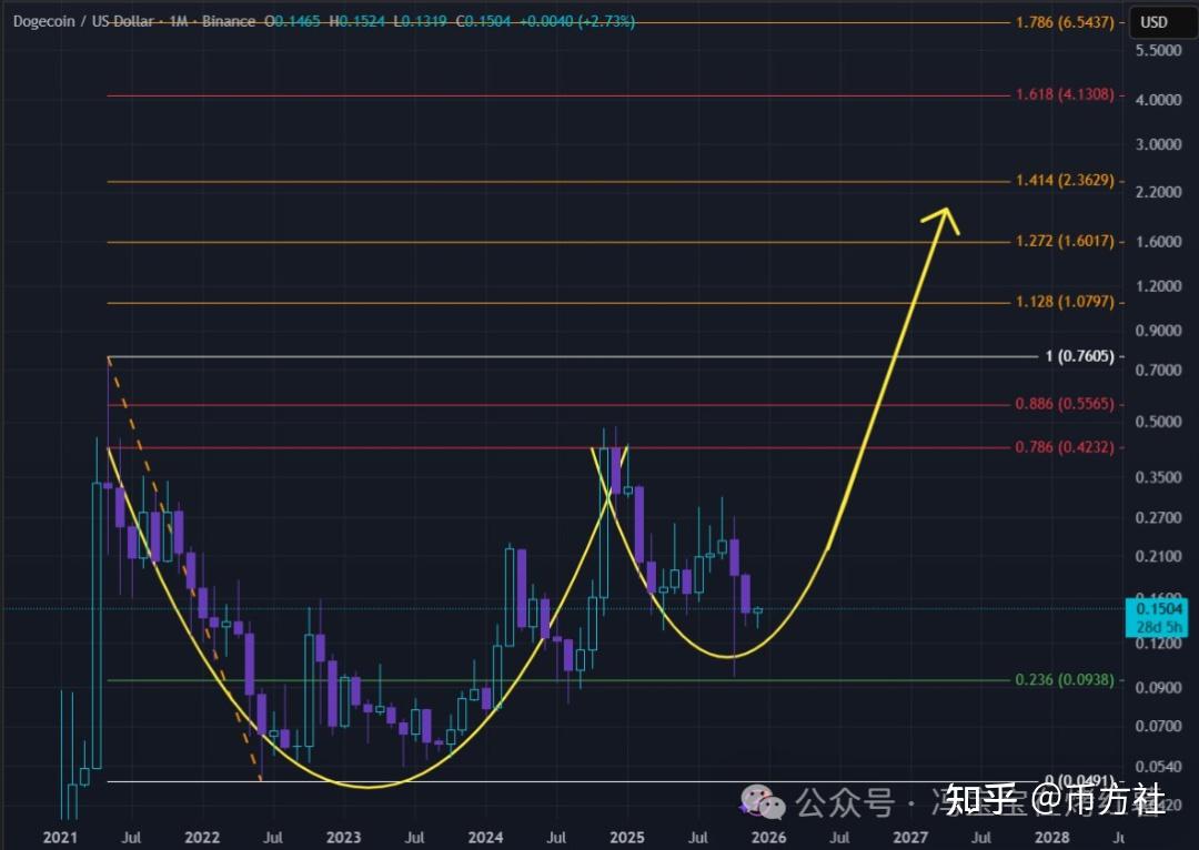 DOGE现在能买吗？横盘之后是爆发？关键指标揭示狗狗币2025年的走势关键- 知乎