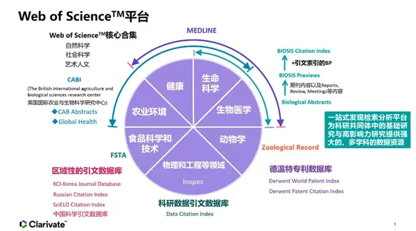 新版web Of Science上线，这些新的实用功能值得关注！！ 知乎 1481