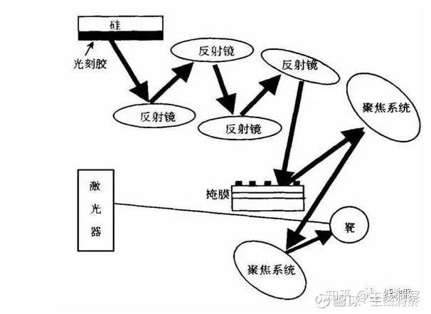 光刻技术是利用光学化学反应原理,将电路图转移到晶圆表面,而光刻机是