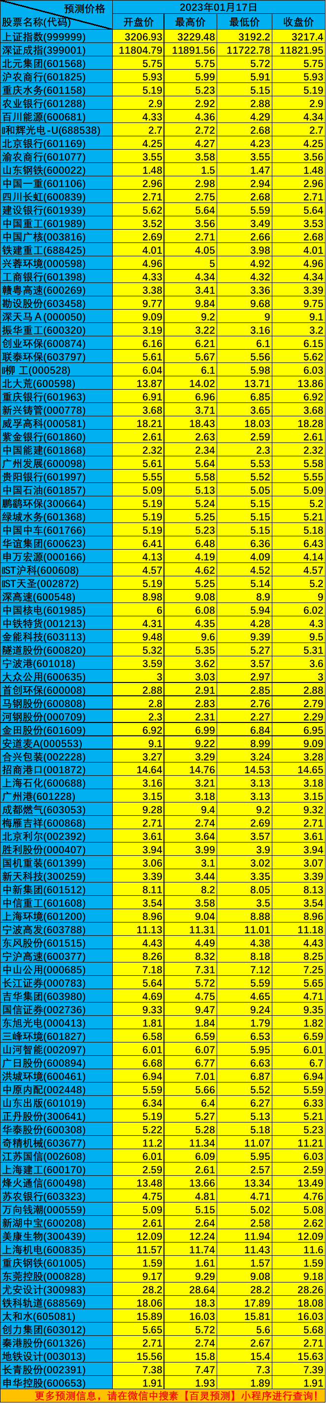 2023年01月17日股市预测(沪深大盘指数和100只股票)