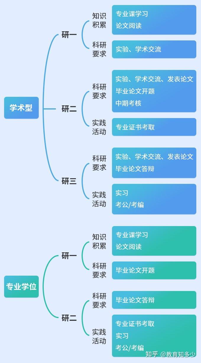 一张图，看懂学术型和专业型硕士 知乎 