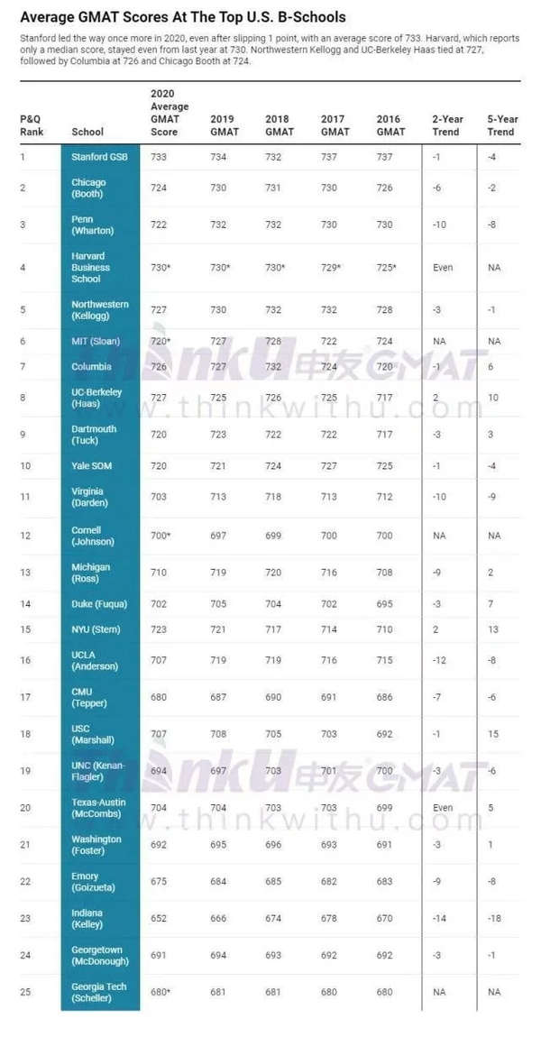 重磅 全球top商学院gmat录取最低分数大公开 知乎