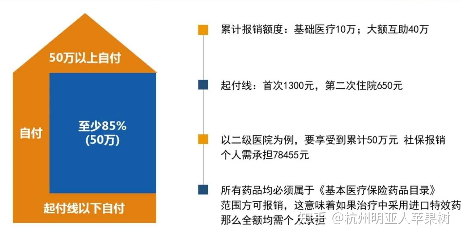 很多時候其實我們一旦發生疾病,社保報銷一部分之後,自身還需要自費挺