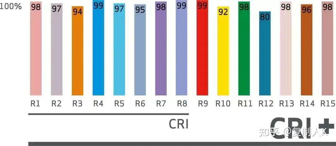 Cie Cri R9 显色指数是指什么? - 知乎