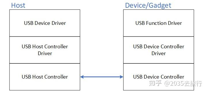 USB Gadget介绍 - 知乎