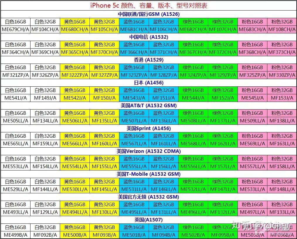 全面解析 iPhone 型号对照表