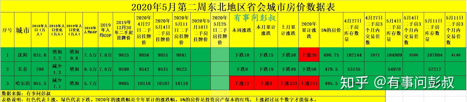 哈爾濱房價逆勢上漲瀋陽長春房價再次下跌5月第二週數據