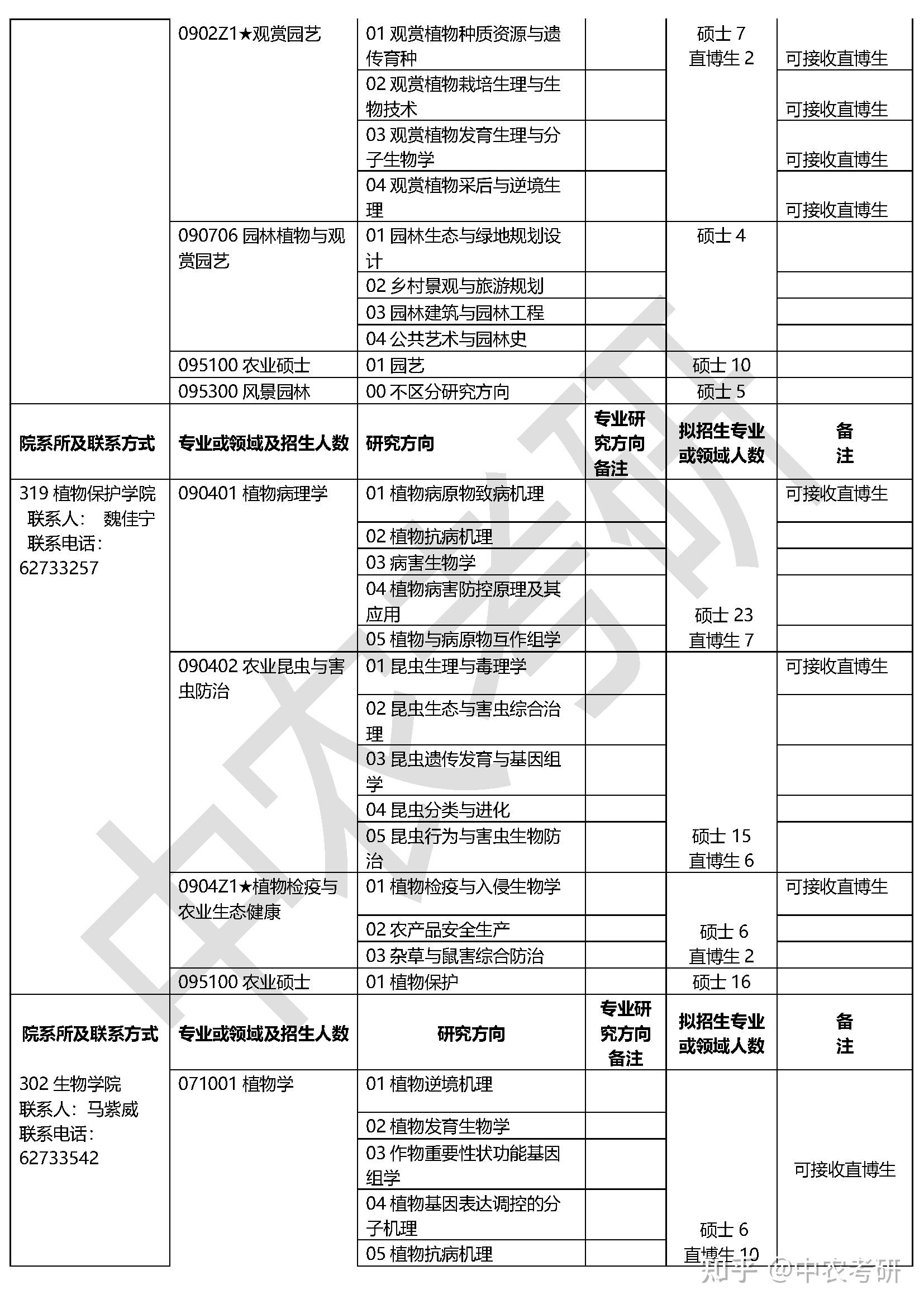 2017年中国农业大学硕士研究生推免招生专业目录