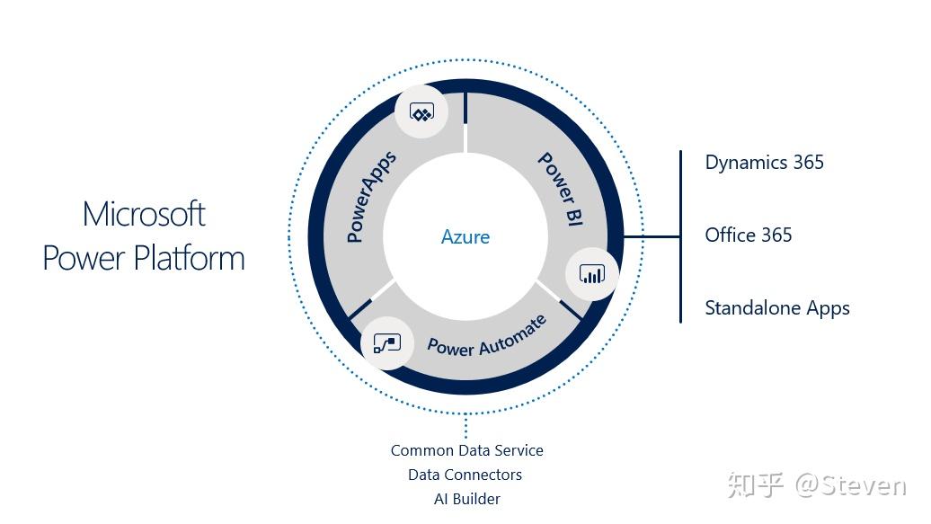 powerplatform简介商业价值和演示