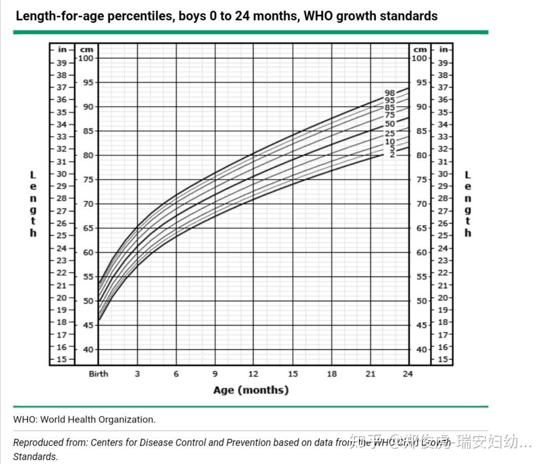 足月的4-8周后,可使用who的正常儿童生长曲线图.
