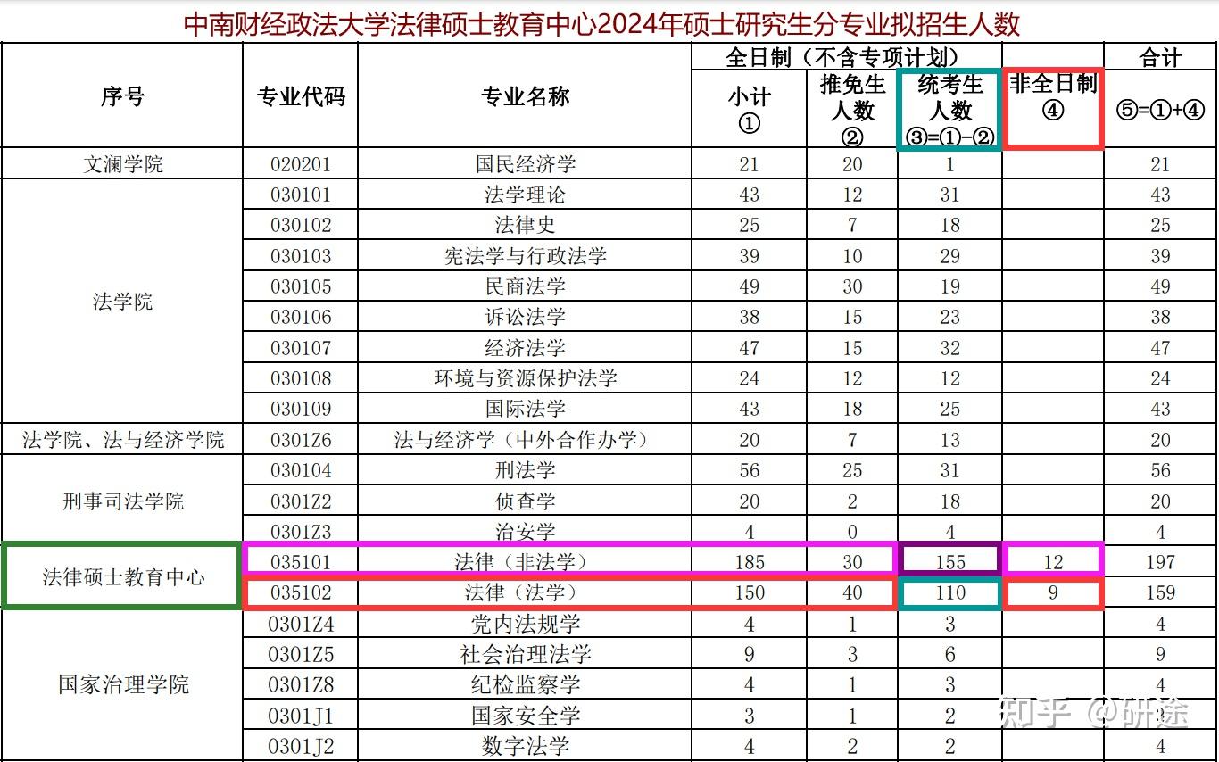 中南财经政法大学法律硕士 2024 年硕士研究生招生专业目录 2024中南财经政法大学法律硕士复试真题 2024中南财经政法大学法硕复试真题 - 知乎