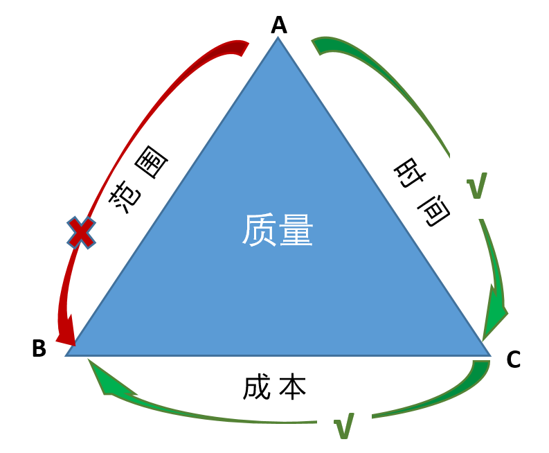 曲则全,枉则直—浅谈项目管理三角形原理在谈判中的应用