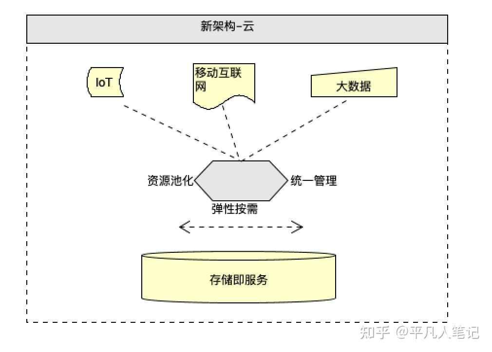 ceph分佈式存儲底層實現原理