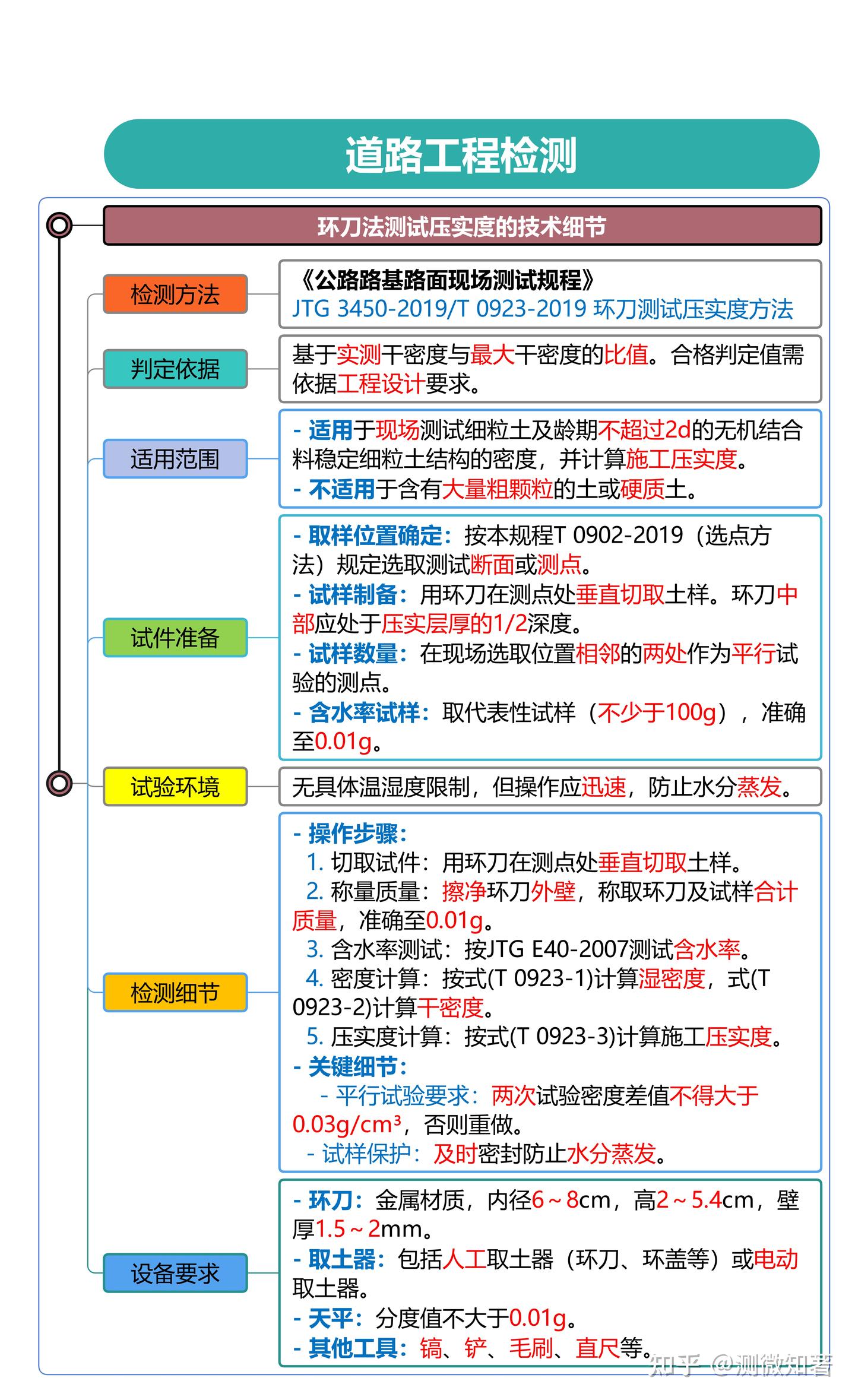 道路工程检测——环刀法测试压实度的技术细节（探讨） - 知乎