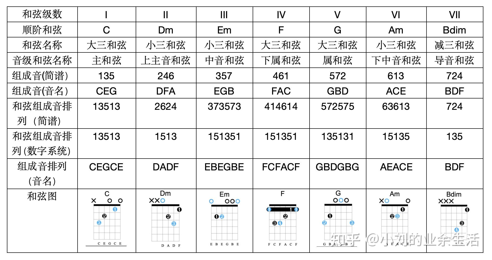 2.C大调常用三和弦在吉他指板实现 - 知乎