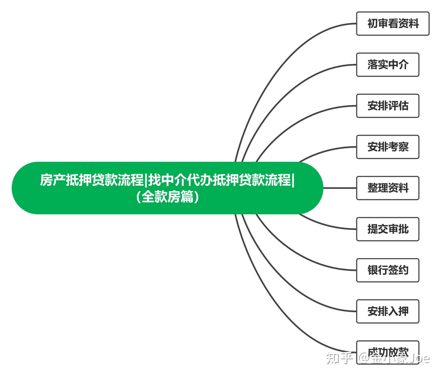 房产抵押贷款流程|找中介代办抵押贷款流程|（全款房篇） - 知乎