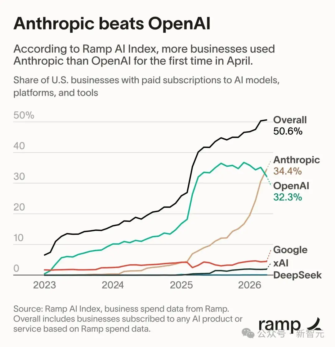 奥特曼急了！OpenAI稳坐三年的王座，刚刚被Anthropic踹下去了 - 知乎