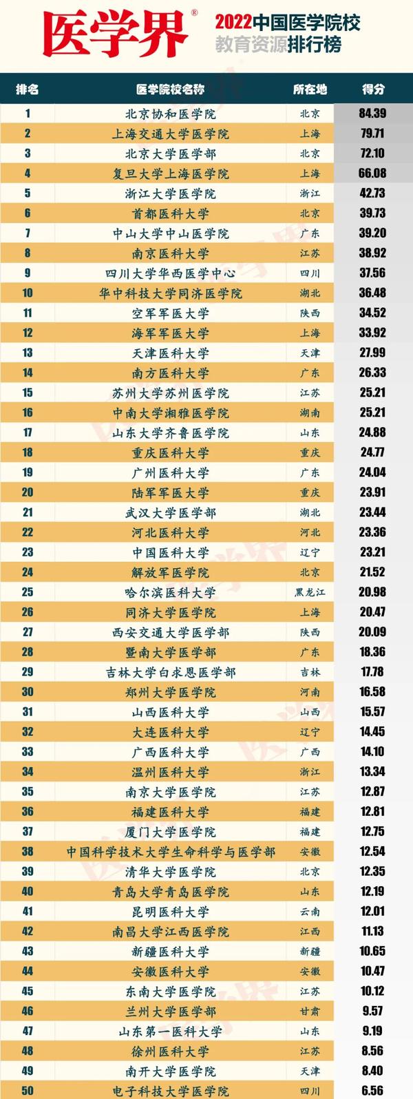 大学排名医科_全国大学医学实力排名_全国医科大学排行榜