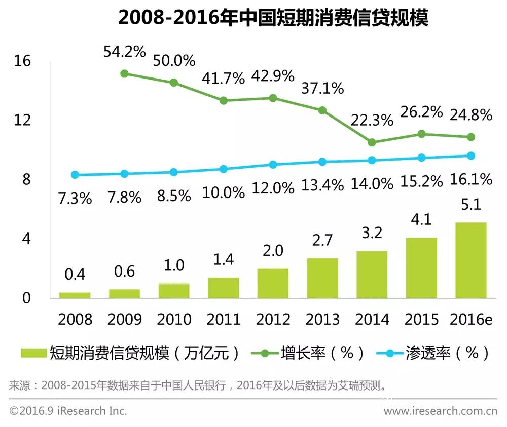 三大比率看互联网消费金融的趋势