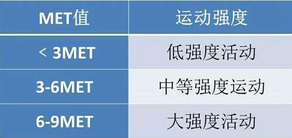 其中吸塵和拖地的代謝當量分數超過了 3 分,可算作中等強度運動同樣的