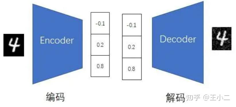 01、SD系列文章（一）：从AE到VAE - 知乎