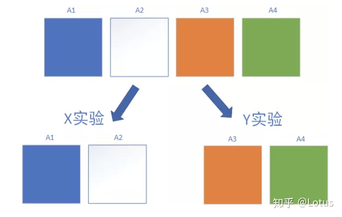 深入學習ab測試二abtest在業務運用上的常見問題