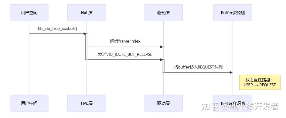 征程 6 VIO Frame buffer管理 - 知乎