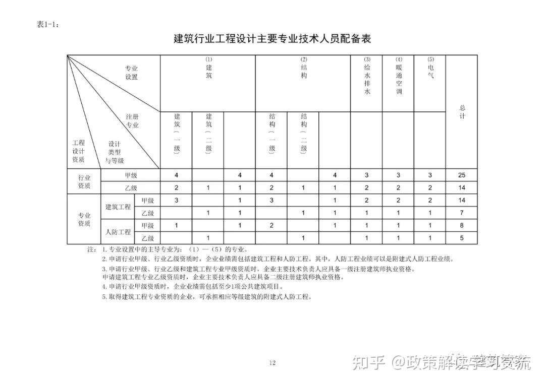 资质大变革!刚刚住建部官网正式发布新版《建筑业企业资质标准》意见稿,施工/设计/监理/勘察正式迎来大变