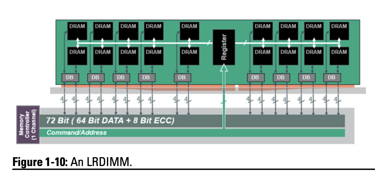 Lodimm DIMM 、RDIMM和LRDIMM - 知乎
